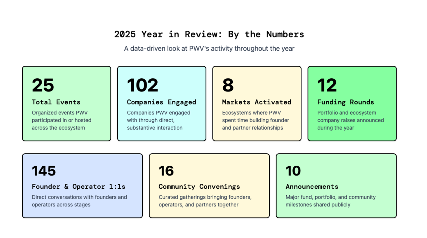 PWV Year in Review: 2025 Highlights